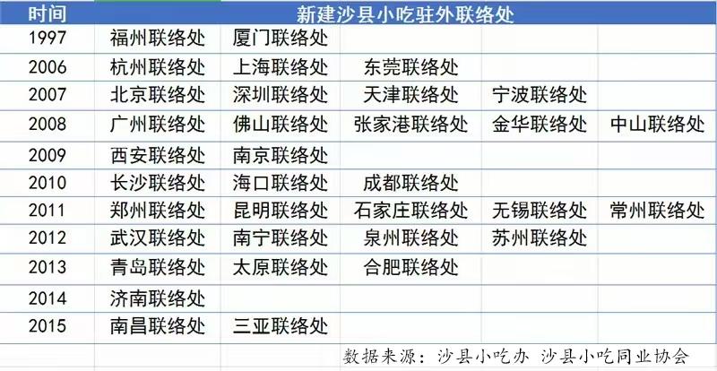 中国餐饮四大“神秘组织”,沙县小吃凭啥排第一?(图10) 中国餐饮四大“神秘组织”,沙县小吃凭啥排第一?(图10)